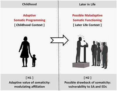 The role of developmental caregiving programming in modulating our affiliation tendency and the vulnerability to social anxiety and eating disorders